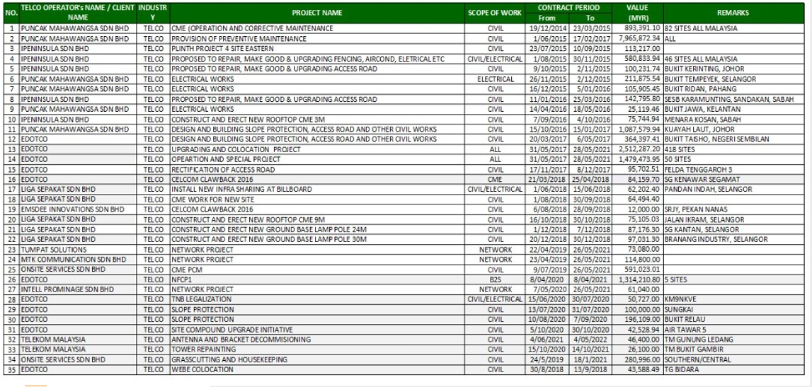 LIST OF PROJECT